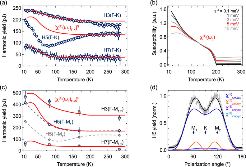 High harmonic spectroscopy reveals anisotropy of the charge-density-wave phase transition in TiSe<sub>2</sub>.