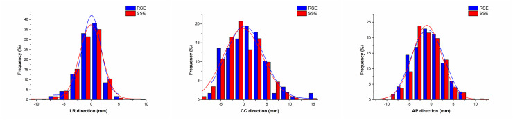 Dosimetric and Radiobiological Impact of Patient Setup Errors in Intensity-modulated Radiotherapy for Esophageal Cancer.