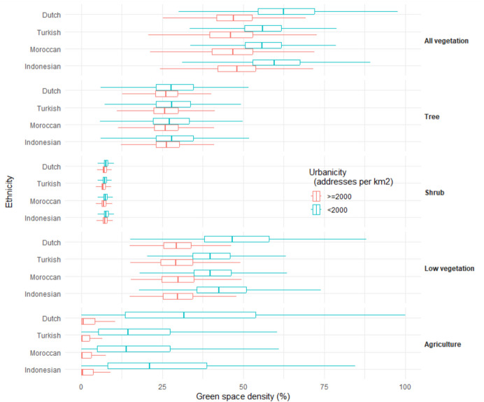 Socio-demographic and socio-economic differences in the availability of green space in the Netherlands.