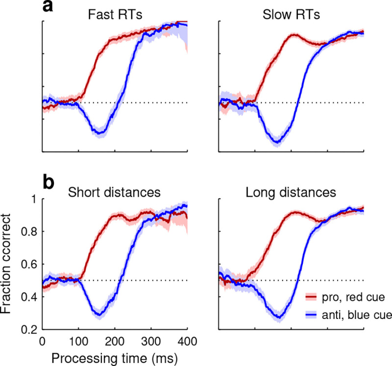 Contributions of distinct attention mechanisms to saccadic choices in a gamified, dynamic environment.