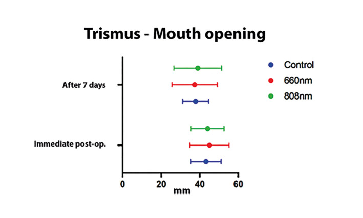 Evaluating the effectiveness of low-level laser therapy in patients undergoing lower third molar extraction: A double-blinded randomized controlled trial.