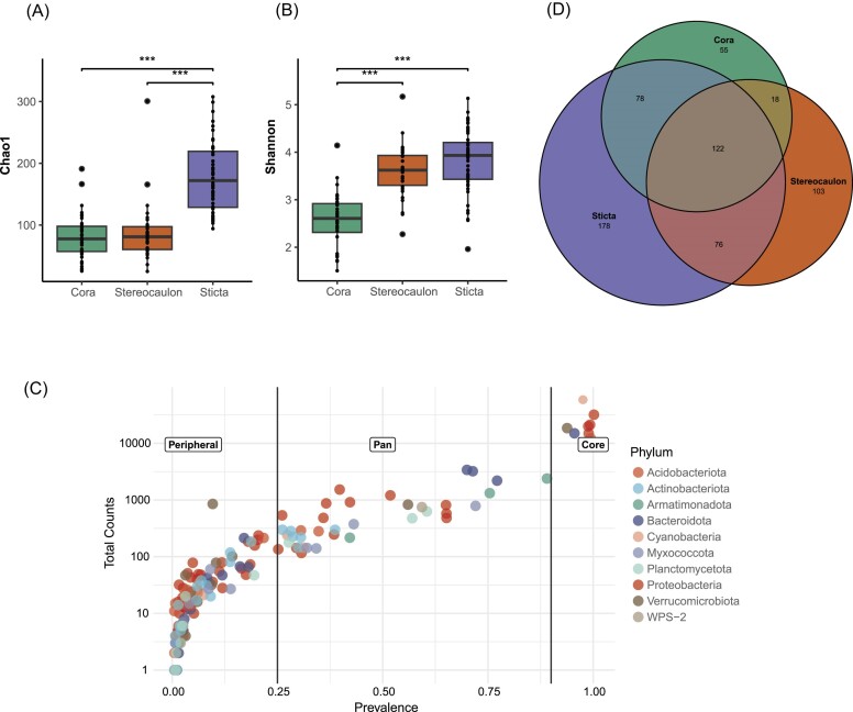 Distinct bacteria display genus and species-specific associations with mycobionts in paramo lichens in Colombia.