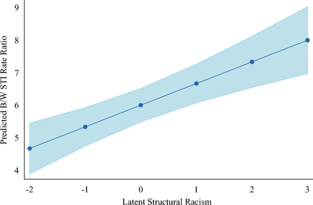 A State-Level Examination into Structural Racism and Racialized Disparities in Sexually Transmitted Infections.