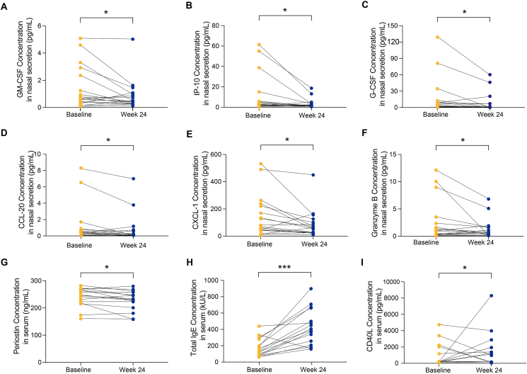 Predicting the effectiveness of omalizumab in patients with refractory chronic rhinosinusitis with nasal polyps comorbid with asthma based on inflammatory biomarkers