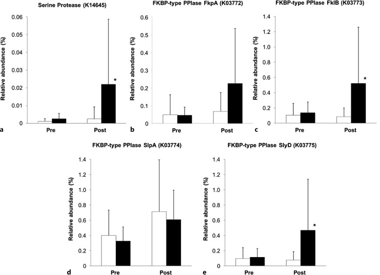 Effects of a Protease Inhibitor Camostat Mesilate on Gut Microbial Function in Patients with Irritable Bowel Syndrome: A Pilot Randomized Placebo-Controlled Study.