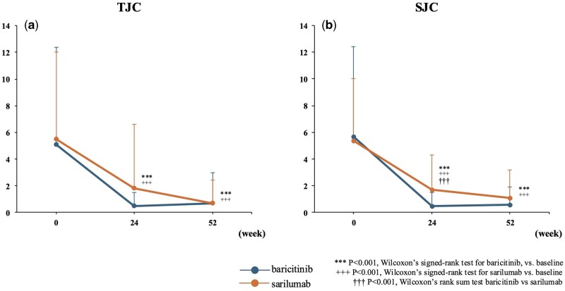 Effectiveness of baricitinib versus sarilumab on disease activity in patients with RA: a propensity score matching study.