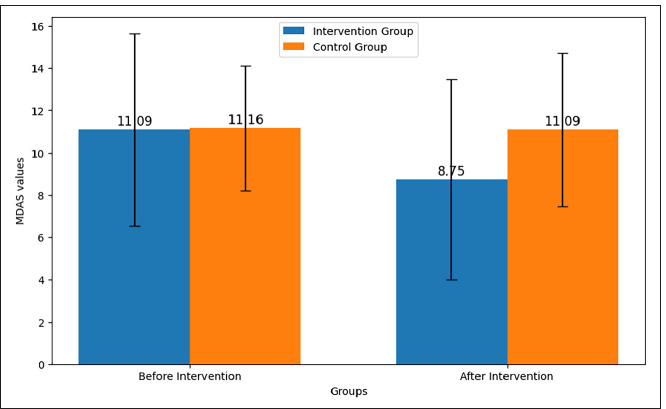 Effect of Lavender Oral Drops in Reducing Dental Anxiety Among Patients Requiring Endodontic Treatment: A Randomised Clinical Trial.
