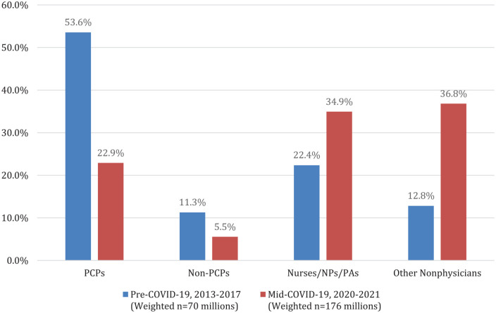 Shifting Patterns of Vaccine Delivery Before and After COVID-19: The Declining Role of Primary Care.