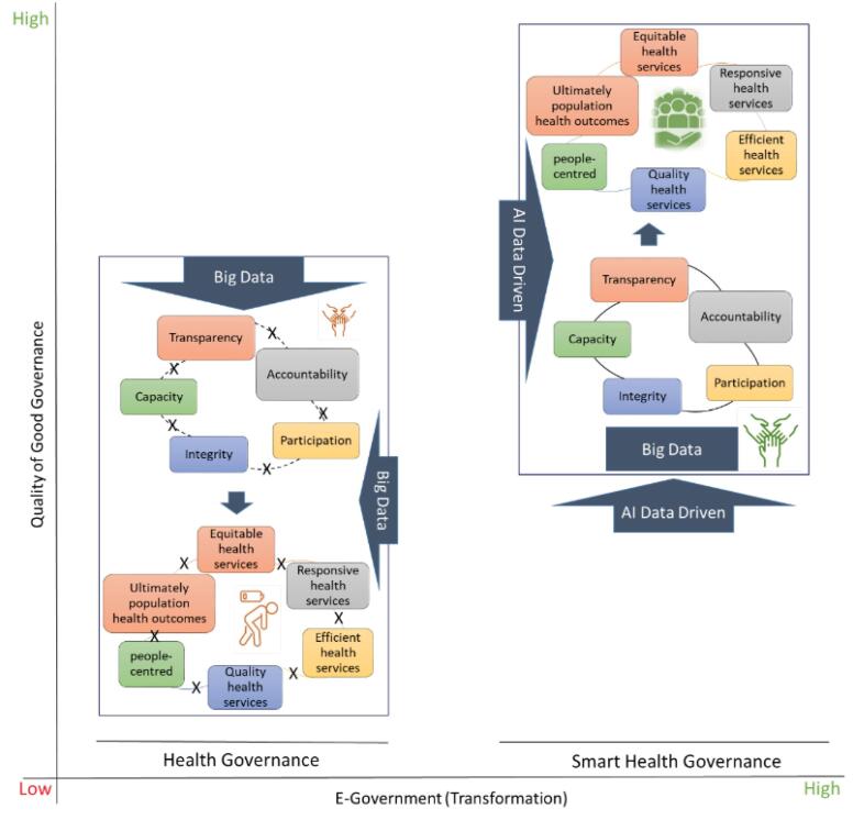 Smart Governance: A Foundation for Good Governance for Health.