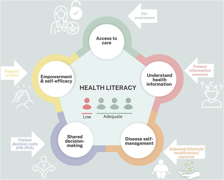 Exploring Health Literacy among Adults with Hidradenitis Suppurativa.