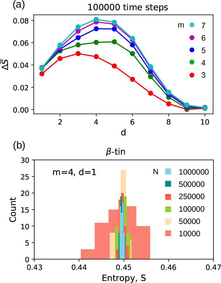 Atom's Dynamics and Crystal Structure: An Ordinal Pattern Method.