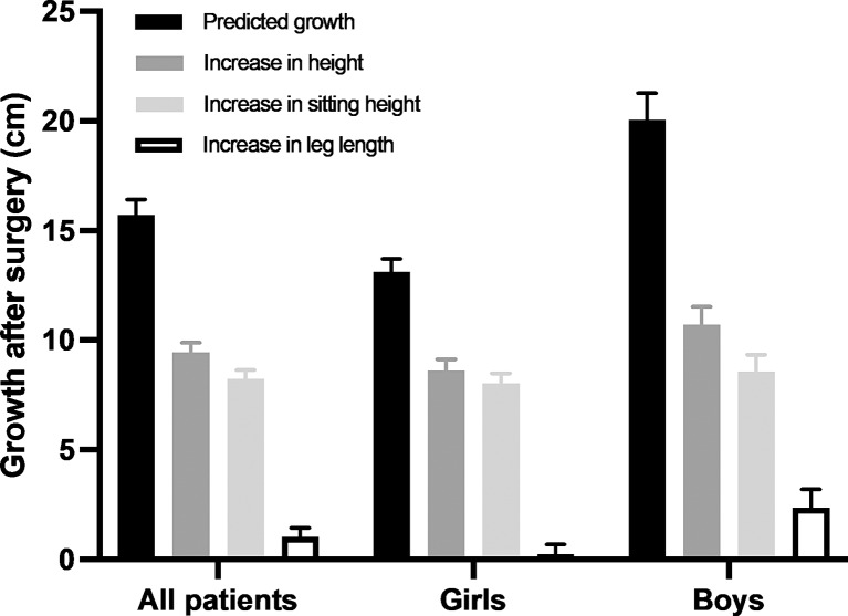 Safety and Efficacy of Bilateral Epiphysiodesis Surgery to Reduce Final Height in Extremely Tall Adolescents: A Follow-Up Study.