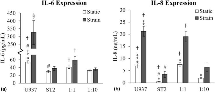 Co-stimulation with equibiaxial strain and pre-osteoblast co-culture differentiates monocytes in a bone model.