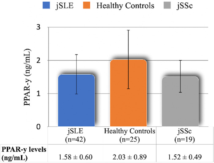 Interplay of NF-κB and PPAR-γ transcription factors in patients with juvenile systemic lupus erythematosus.