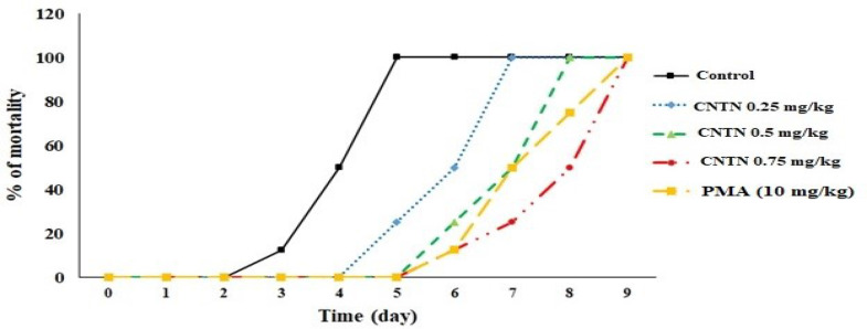 High Prophylactic Efficacy of Thymol Loaded Chitosan Nanoparticles for Controlling Acute Toxoplasmosis in Mice.