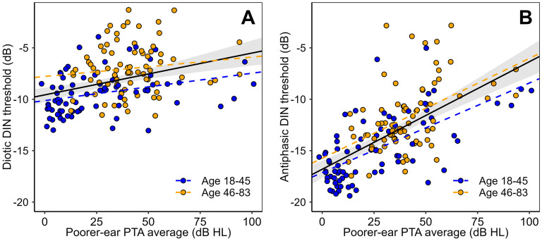 Arabic Digits-in-Noise Tests: Relations to Hearing Loss and Comparison of Diotic and Antiphasic Versions.