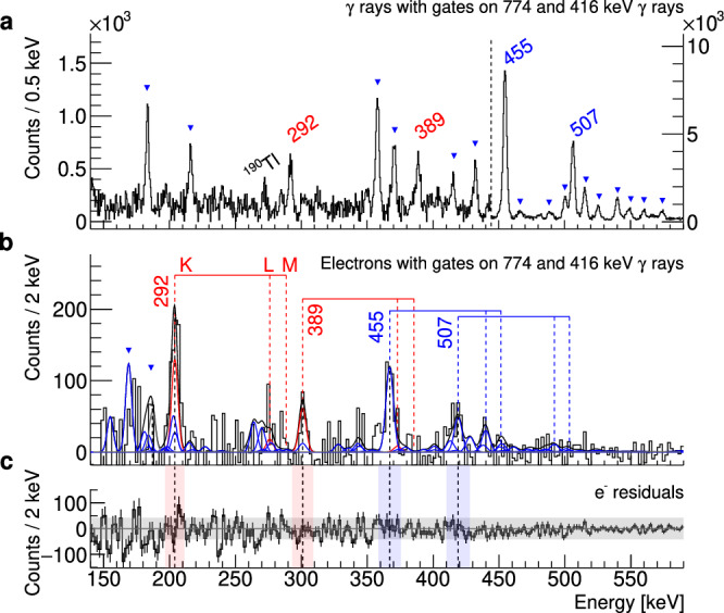 Direct measurement of three different deformations near the ground state in an atomic nucleus.