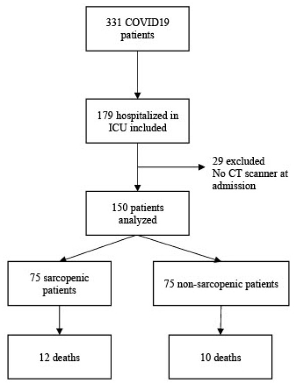 The effect of pre-existing sarcopenia on outcomes of critically ill patients treated for COVID-19.