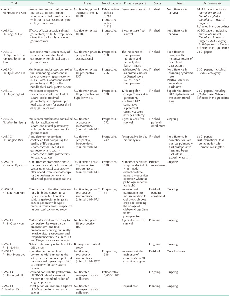 KLASS (Korean Laparoendoscopic Gastrointestinal Surgery Study Group) trials: a 20-year great journey in advancing surgical clinical research for gastric cancer.