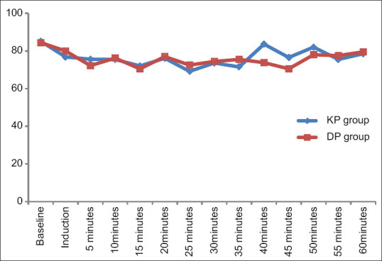 Comparative Evaluation of Regain of Consciousness in Dexmedetomidine-Propofol versus Ketamine-Propofol in the Pediatric Cardiac Catheterization Procedure under Sedation using BIS Monitoring: A Randomized Prospective Study.