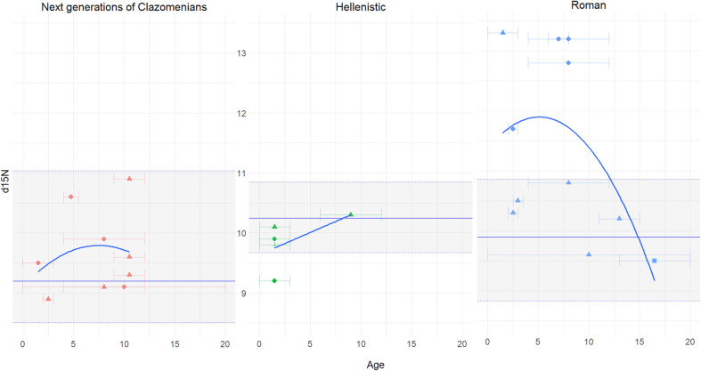 Variations in dietary patterns in the ancient Greek colony of Abdera: insights from isotopic evidence and Bayesian modelling