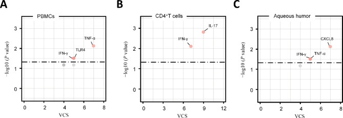 Integrated analysis of genetic, proteinic, and metabolomic alterations in Behcet's disease.