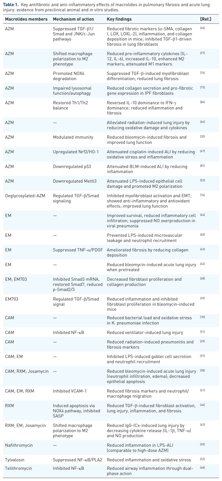 The value of macrolides in the adjuvant treatment of pulmonary fibrosis: maybe a panacea.