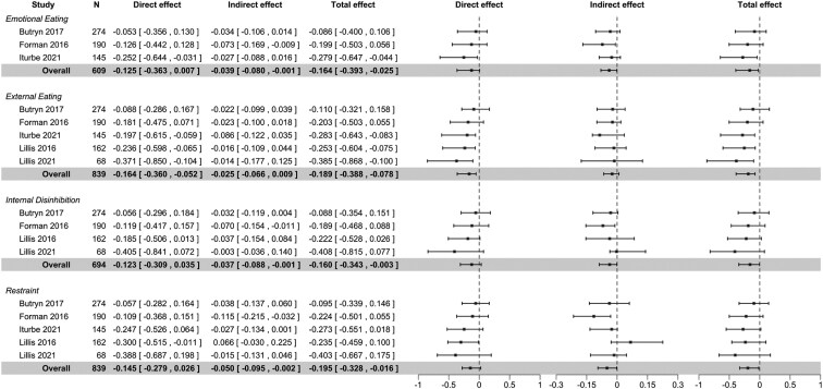 An individual participant data meta-analysis investigating the mediating role of eating behavior traits in Acceptance and Commitment Therapy-based weight management interventions.