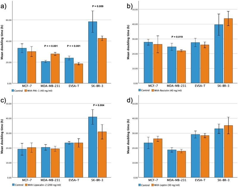 Adipokines in Breast Cancer: Decoding Genetic and Proteomic Mechanisms Underlying Migration, Invasion, and Proliferation.