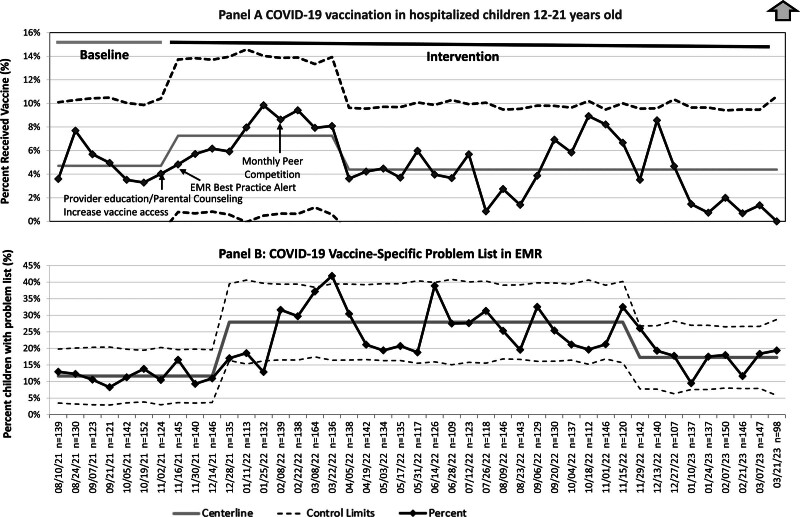 Lessons Learned from a Quality Improvement Initiative to Increase COVID-19 Vaccination in Hospitalized Children.