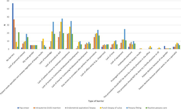 Challenges in Providing Gynecological Procedures in Primary Care: A Survey of Canadian Academic Family Physicians.
