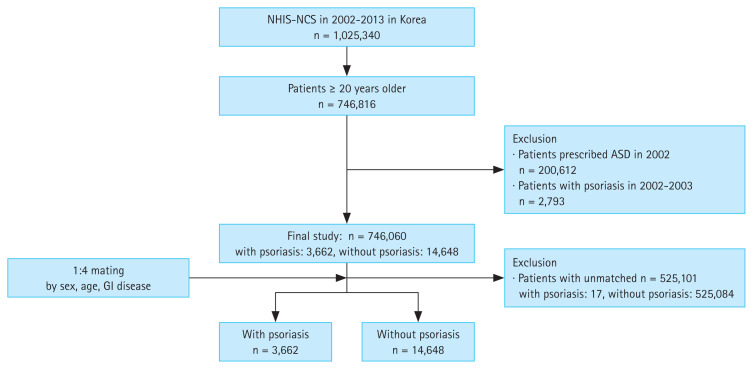 Association between acid-suppressive drugs and risk of psoriasis: retrospective study using Korean National Health Insurance Service-National Sample Cohort.