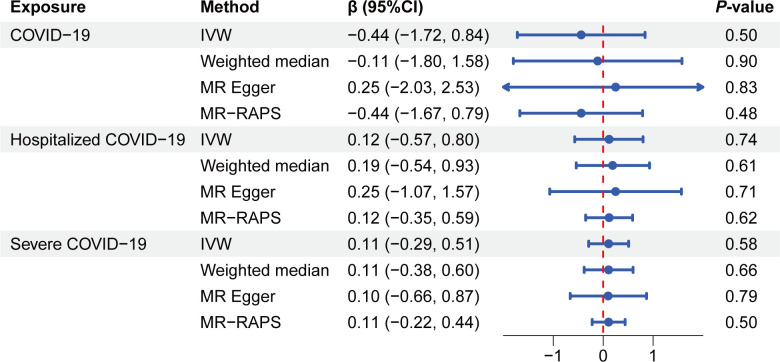 Does COVID-19 impact the QT interval prolongation? Answers from genetic causal inference.
