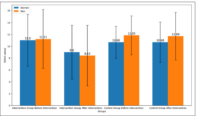 Effect of Lavender Oral Drops in Reducing Dental Anxiety Among Patients Requiring Endodontic Treatment: A Randomised Clinical Trial.