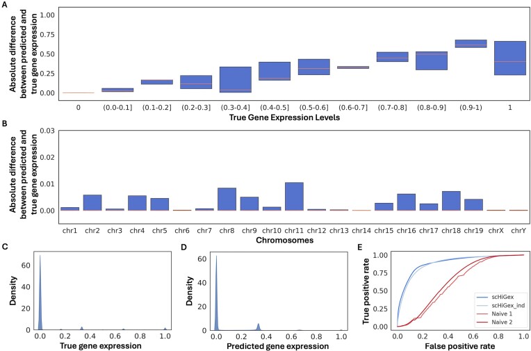 scHiGex: predicting single-cell gene expression based on single-cell Hi-C data.