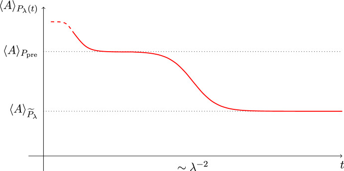 Prethermalization for Deformed Wigner Matrices