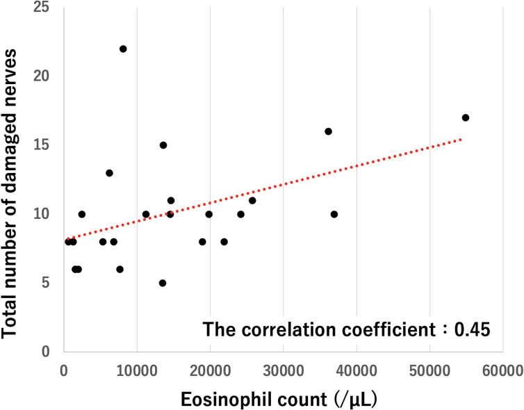 Acute therapeutic effects and pathophysiology of eosinophilic granulomatosis with polyangiitis neuropathy.