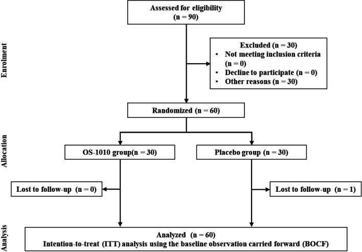 Effect of oral intake of heat-killed <i>Fructobacillus fructosus</i> OS-1010 on human skin: a randomized, double-blind, placebo-controlled, parallel-group study.