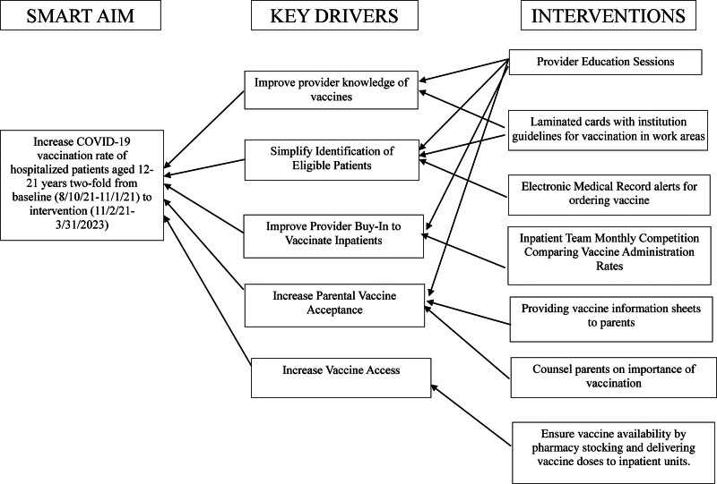 Lessons Learned from a Quality Improvement Initiative to Increase COVID-19 Vaccination in Hospitalized Children.