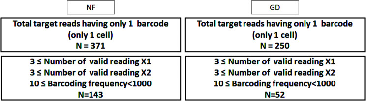 Assessment of XCI skewing and demonstration of XCI escape region based on single-cell RNA sequencing: comparison between female Grave's disease and control.