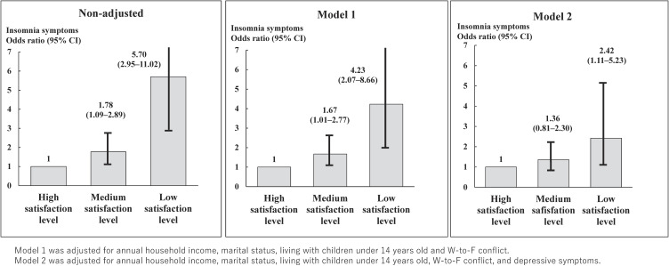 Association between levels of satisfaction with interpersonal relationships and insomnia symptoms among women working in aged-care services in Japan.