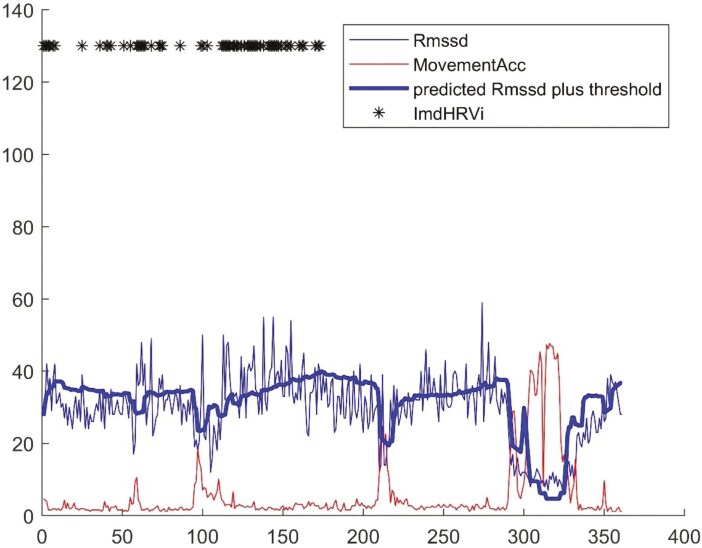 Neuroception of safety is associated with elevated heart rate variability in the laboratory and more frequent heart rate variability increases in everyday life.