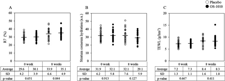 Effect of oral intake of heat-killed <i>Fructobacillus fructosus</i> OS-1010 on human skin: a randomized, double-blind, placebo-controlled, parallel-group study.
