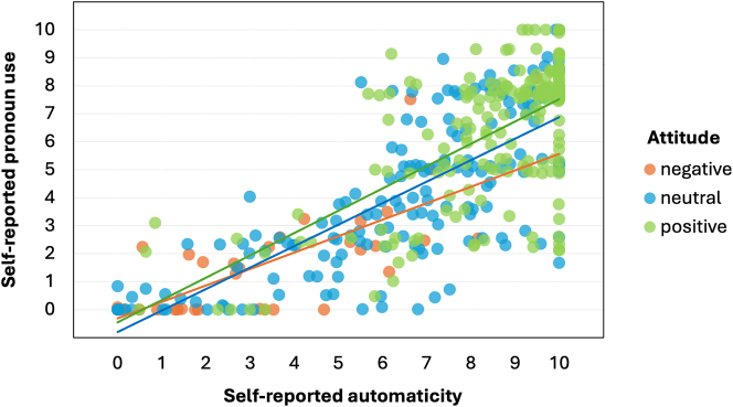 Sociopragmatic pronouns in Limburgian: inferring speakers' agency from self-reported automaticity, attitudes, and metalinguistic awareness.