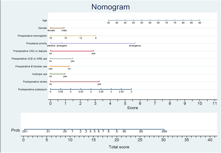 Predictive Value of Age, Creatinine, and Ejection Fraction I and II Scores for Postoperative Atrial Fibrillation in Isolated On-Pump Coronary Artery Bypass Grafting Surgery: A Multicenter Retrospective Study.
