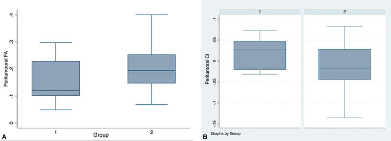 Utilizing Diffusion Tensor Imaging to Differentiate High-Grade Gliomas and Solitary Brain Metastases.