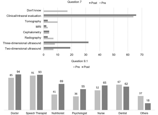 Assessment of level of knowledge and satisfaction of website about cleft lip and palate.