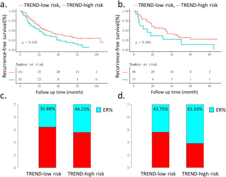 Circulating Immune Features Synergizing Neutrophil-to-Lymphocyte Ratio in Prediction of Poor Survival of Early-Stage Hepatocellular Carcinoma After Thermal Ablation.