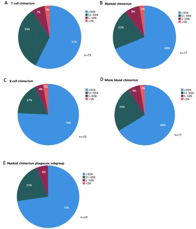 Pre-Transplant Immune Dysregulation Predicts for Poor Outcome Following Allogeneic Haematopoietic Stem Cell Transplantation in Adolescents and Adults with Inborn Errors of Immunity (IEI).