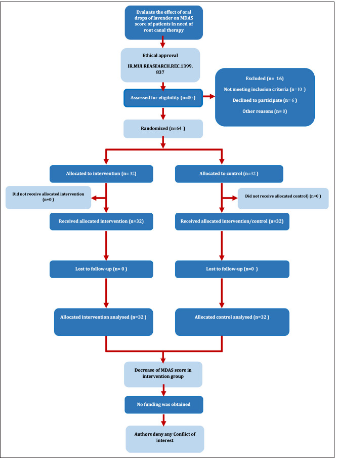 Effect of Lavender Oral Drops in Reducing Dental Anxiety Among Patients Requiring Endodontic Treatment: A Randomised Clinical Trial.